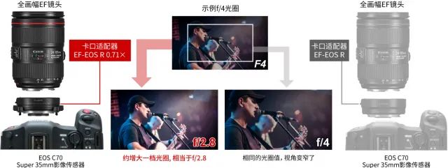 佳能aps相机红圈镜头推荐,佳能aps-c半幅相机推荐