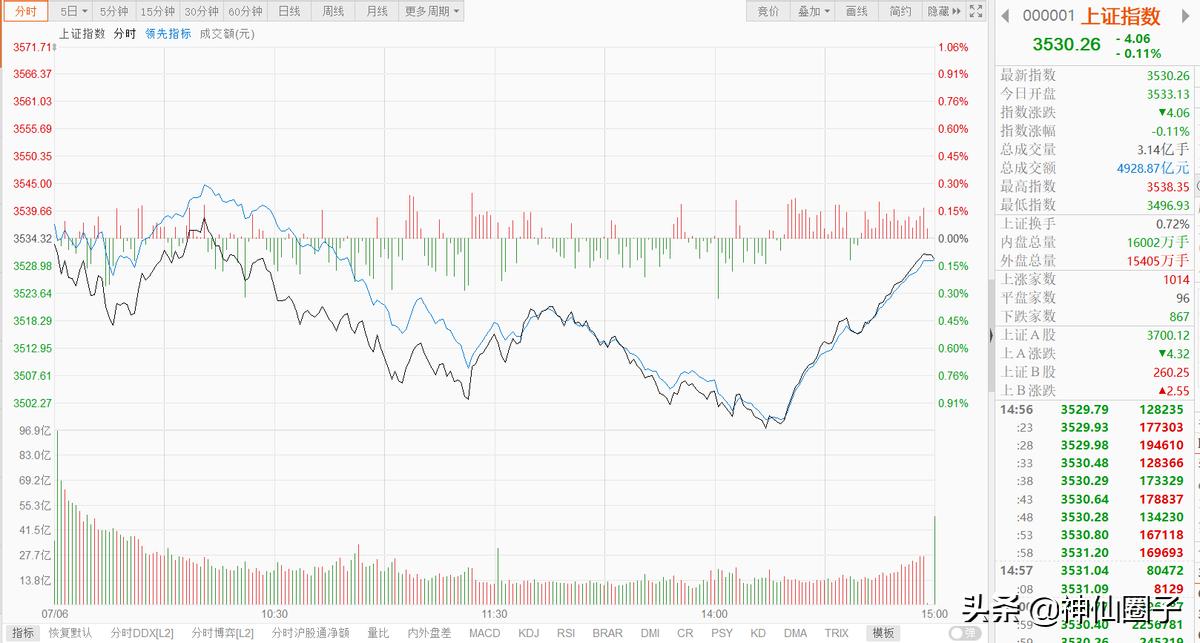 神仙圈子十倍牛股,大盘震荡整理机构追买强势股