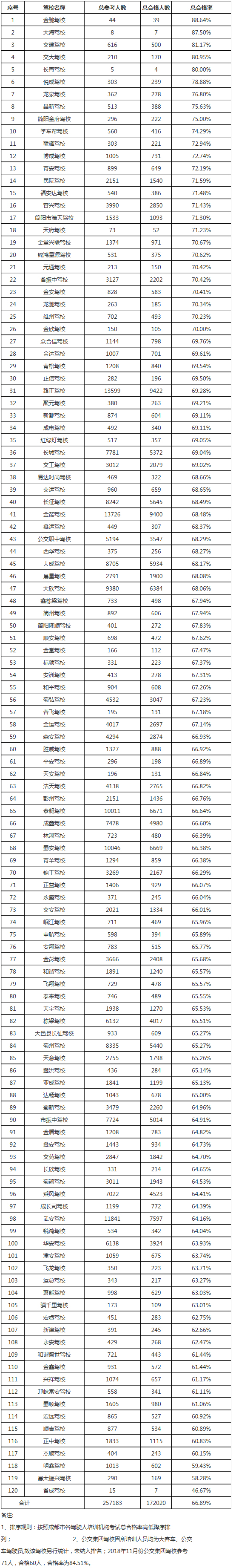 成都大车驾校合格率排行榜,成都驾校合格率排名