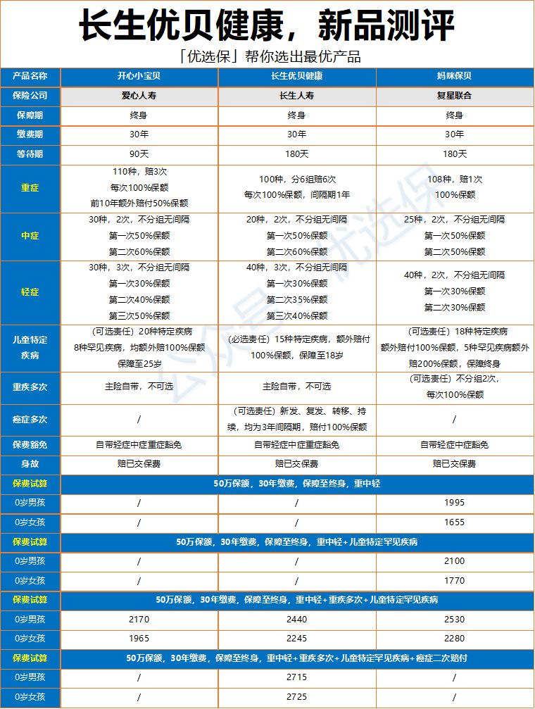 长生人寿重疾险靠谱吗,长生优贝健康保险