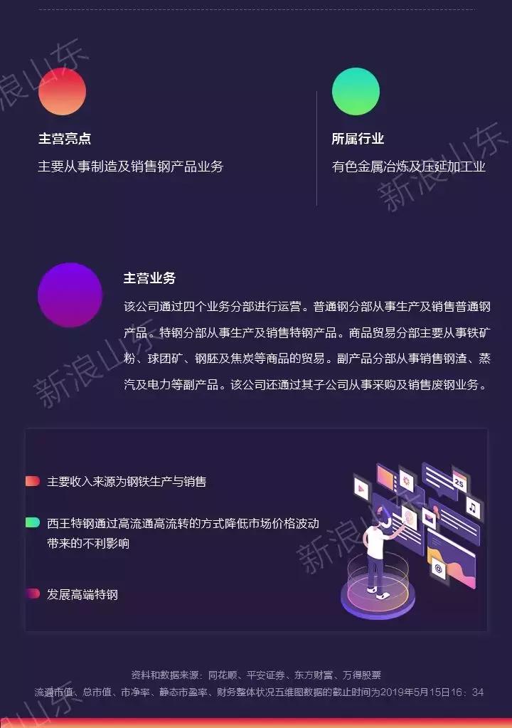 西王特钢近期利润,西王特钢股票未来走势