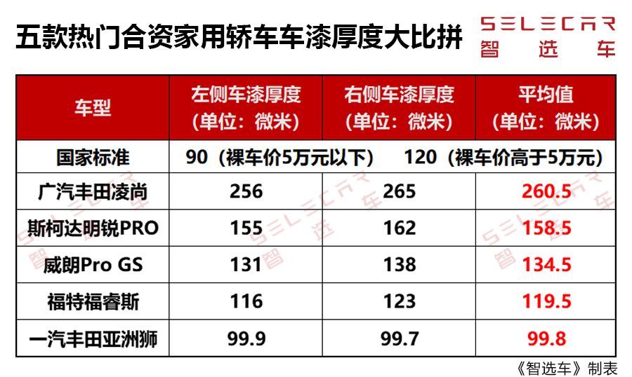 长安cs55plus蓝鲸版车漆厚度,5款热门合资车漆厚度比拼