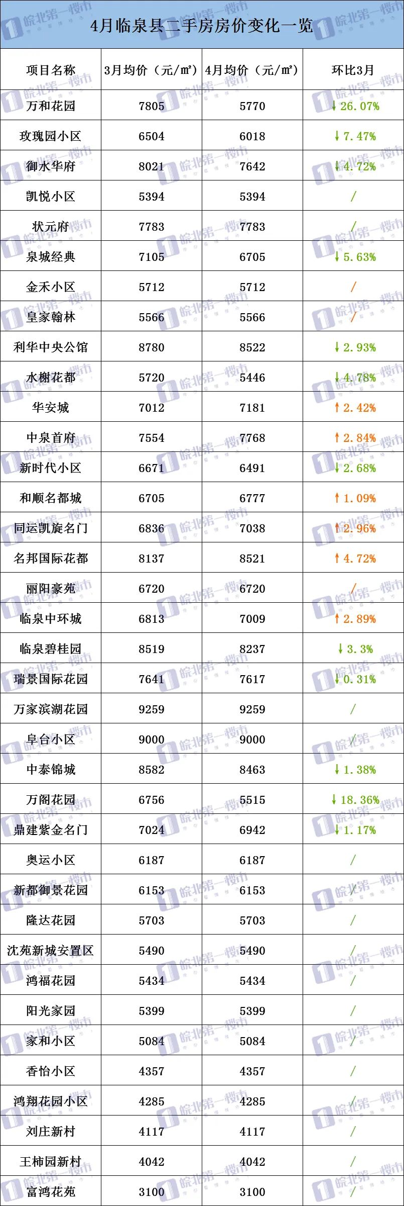 阜阳226个小区房价曝光！界首、颍上逆势上涨！有小区猛涨13万/套