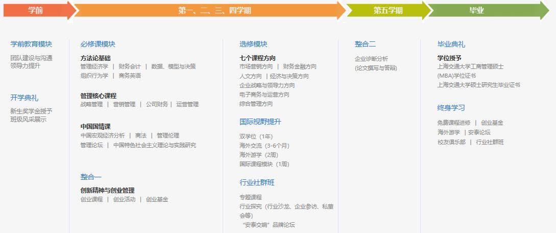 上交安泰mba一年学费,交大安泰mba招生简章官网