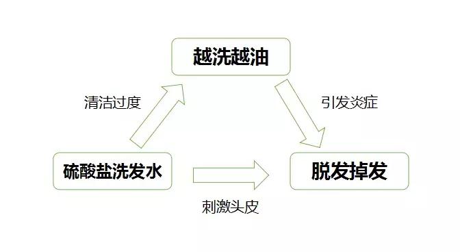 危“肌”四伏，洗头，是把双刃剑！