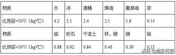 九年级物理内能的知识点,九年级物理内能知识点总结