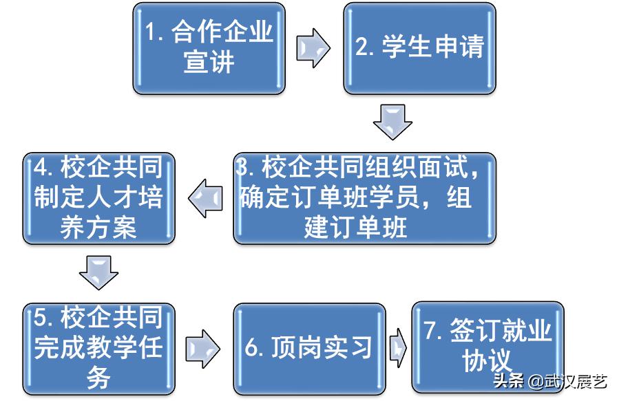 职业学院高端就业订单班,毕业后可直通央企的王牌专业