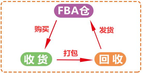 ​自养号怎么玩儿？最低成本是多少？第一节，免费系统和买家注册