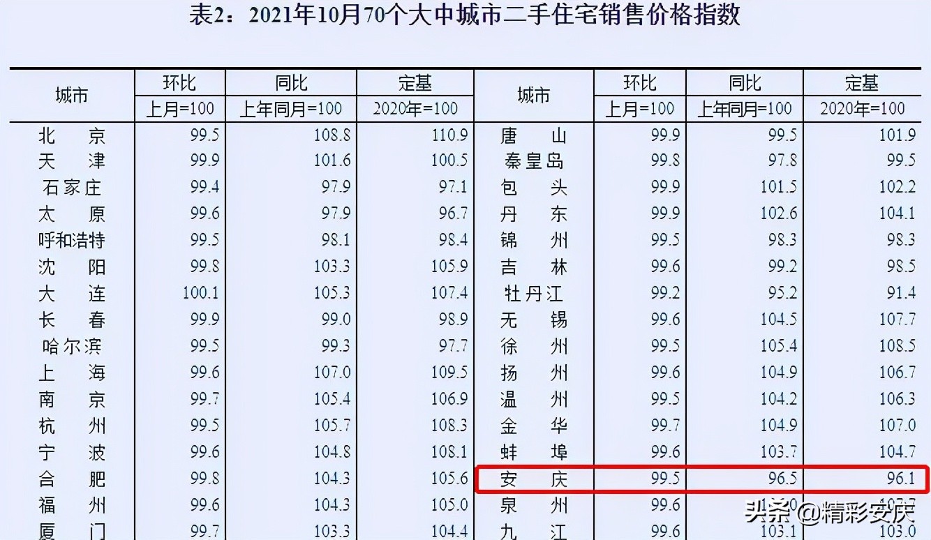 安庆房价下跌最惨名单,安徽安庆房价下跌最惨名单
