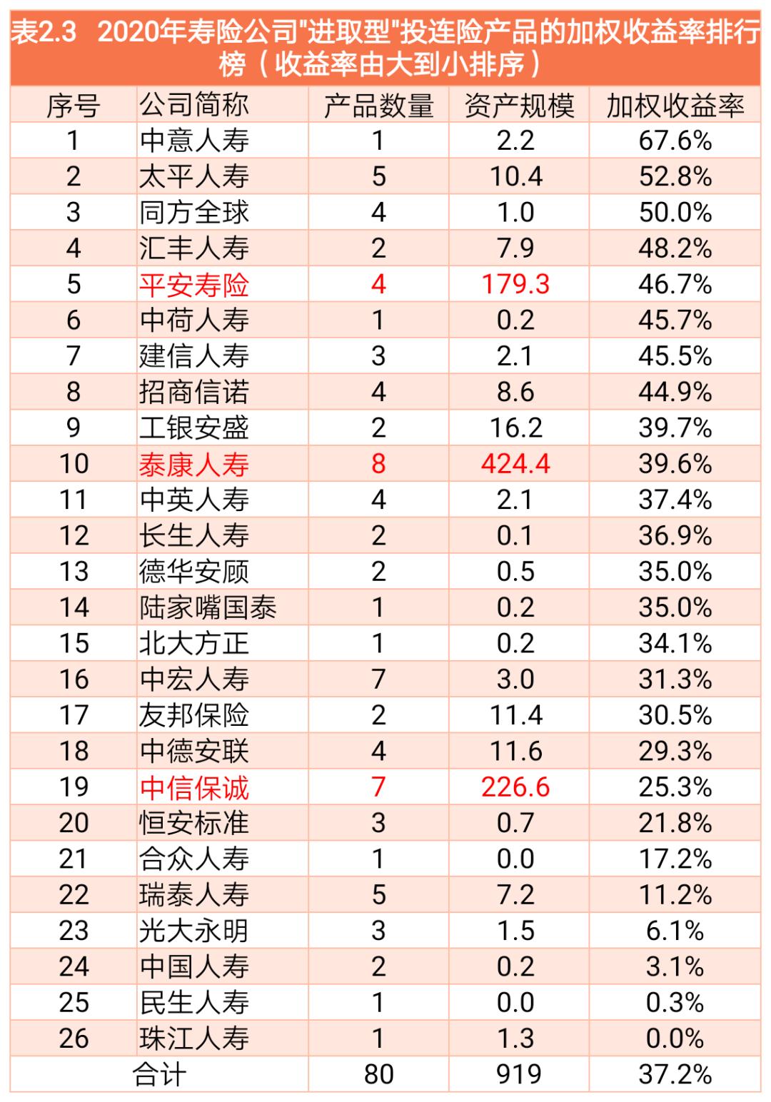 2020年寿险公司投连险产品加权收益率排行榜