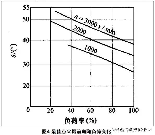 发动机燃烧数据流详解,汽油发动机点火提前角负数