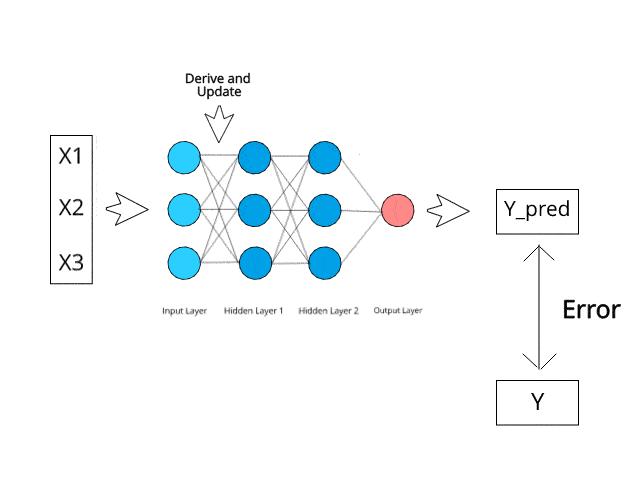 神经网络自校正控制原理,神经网络预测天气原理