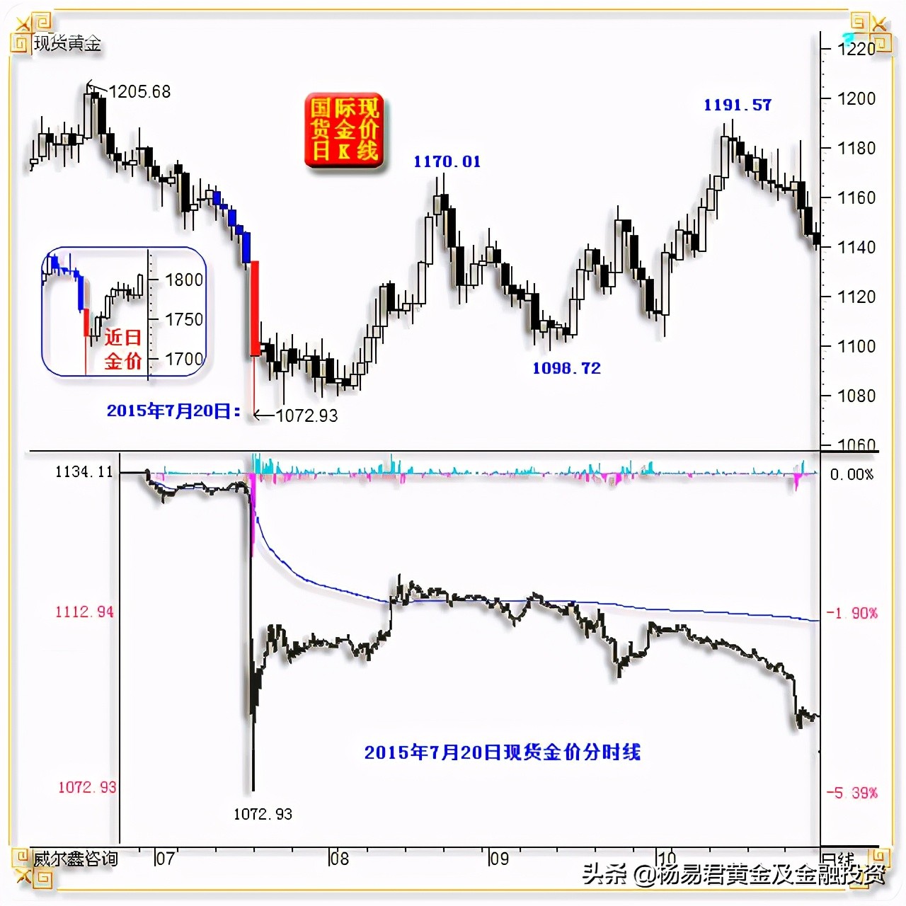 面对黄金诱空金蛋你智慧笑纳还是蛮勇沽空׀•杨易君
