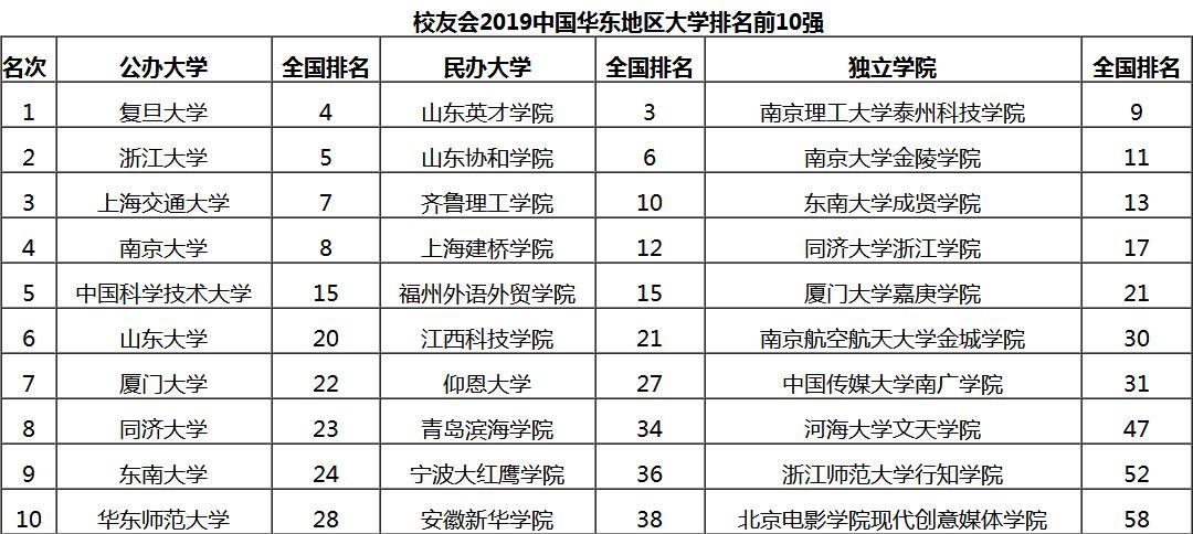 22年全国民办大学排名榜,全国实力最强的十大民办大学