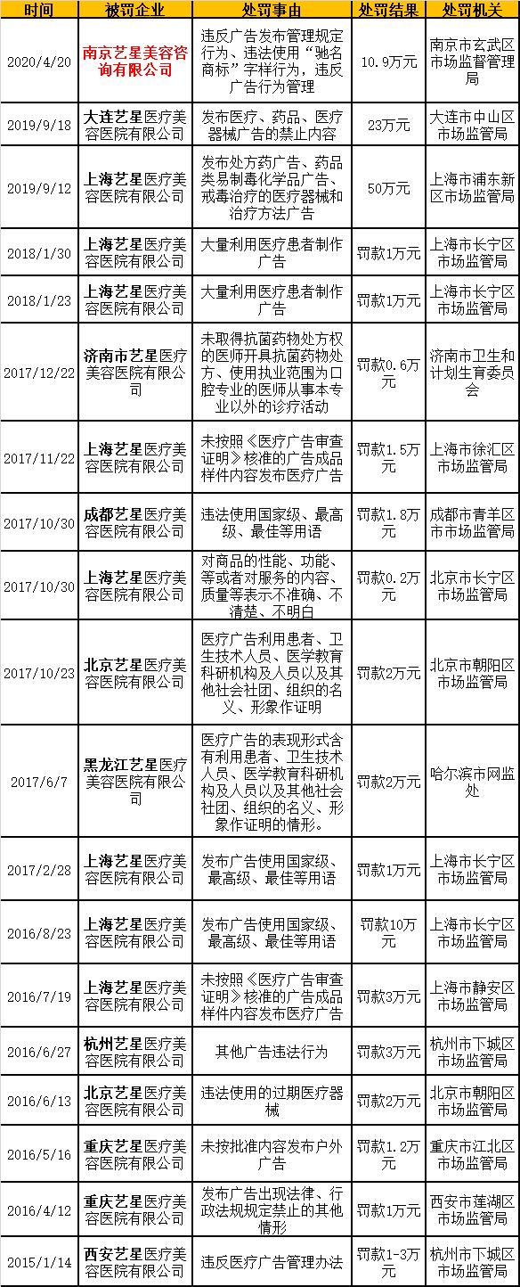 艺星医疗美容是莆田系吗,艺星美容莆田