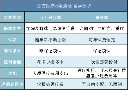 关于重疾险你必须知道的这些事,保险科普系列彻底让你了解重疾险