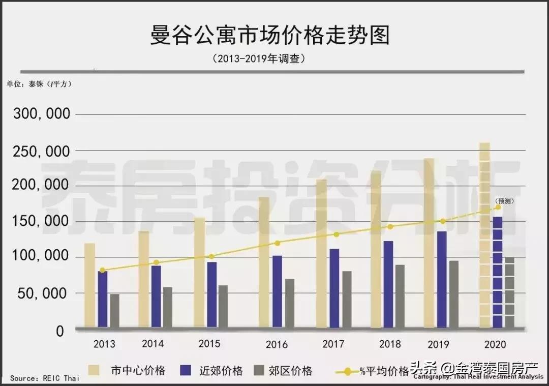 现在泰国房产好卖吗多少钱,泰国房价未来五年