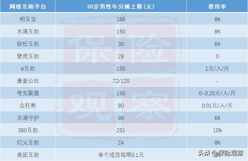 相互宝互助金及管理费分摊日,相互保互助金管理费分摊日期