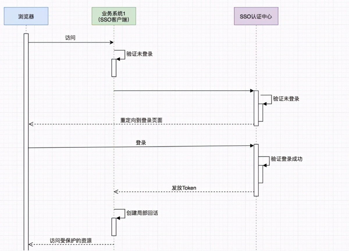 单点登录(SSO),一看就会,一做就错