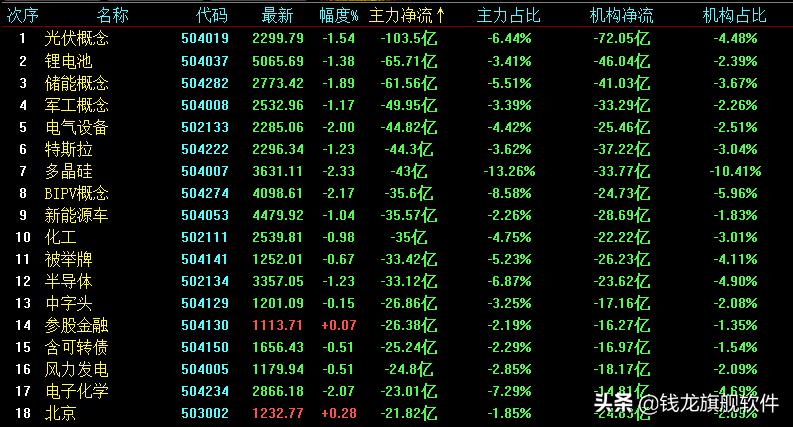 沪指缩量收跌短期面临方向选择,沪指一度站上3100点