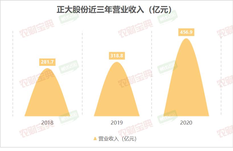 正大集团2023年生猪出栏计划,2023正大饲料销量