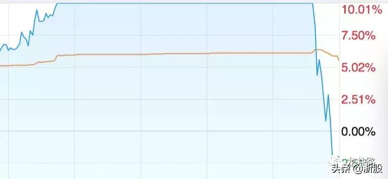 复旦复华高位震荡出货,赵老哥砸盘到跌停