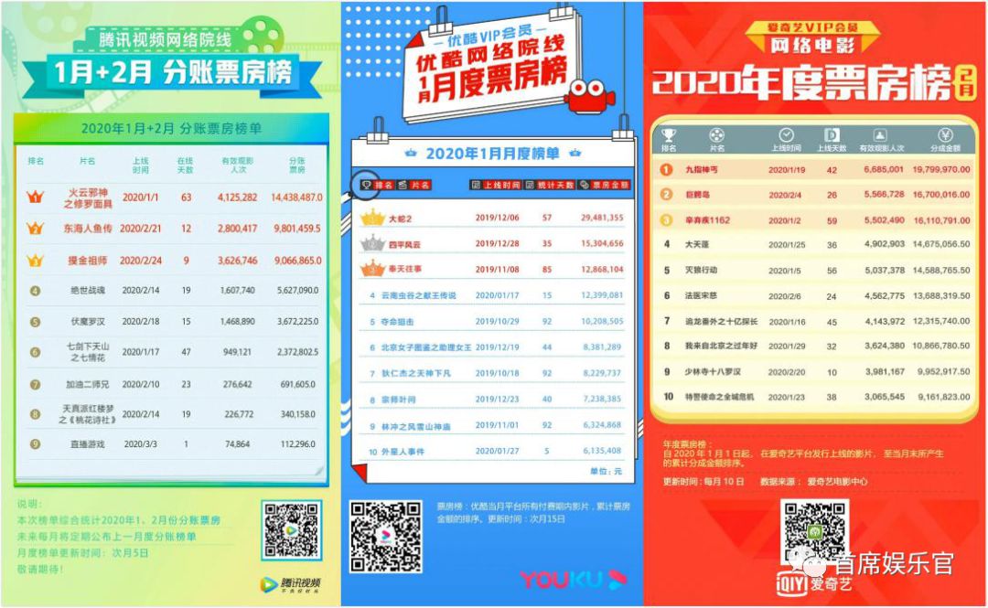 腾爱优集齐“月结”模式,疫情期间网大质变了吗?