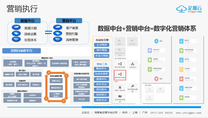 cdp数据中台数智化,cdp数据