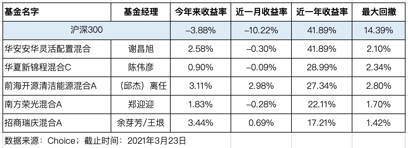 趋势灵活配置基金,连续5年回撤小涨幅大的基金