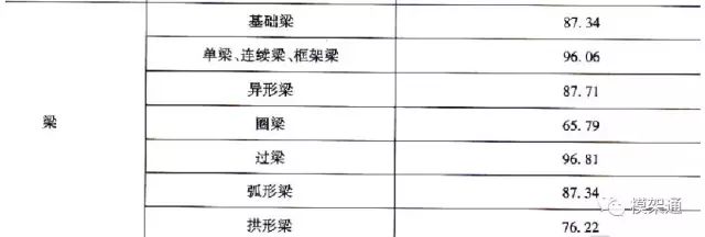 工程混凝土方量怎么计算,工程模板方量怎么算