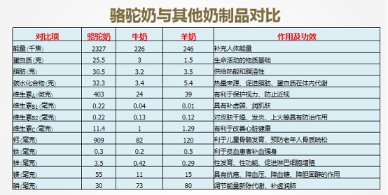 伊犁特色乳业驼奶,新疆驼奶粉和牛奶的区别