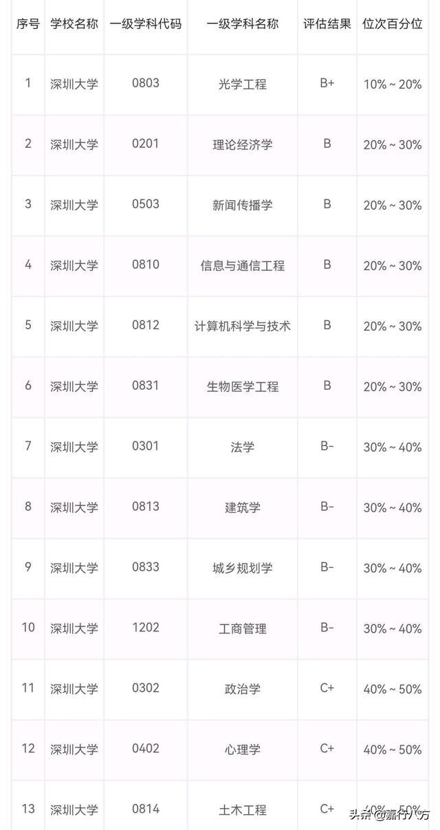 广东省本科大学排名及录取分数线,广东省有多少所本科大学