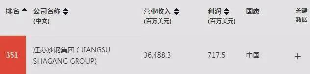 2020恒力集团中国500强排名,恒力集团是哪年进入世界500强企业