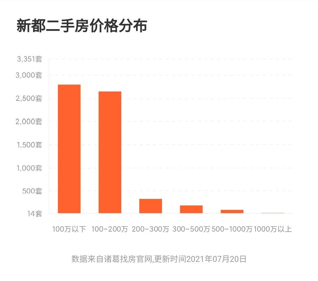 成都买房看不看环线,成都新都买房的建议