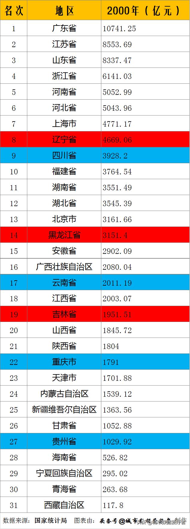 20年东北，20年西南，不变的粤苏鲁浙豫