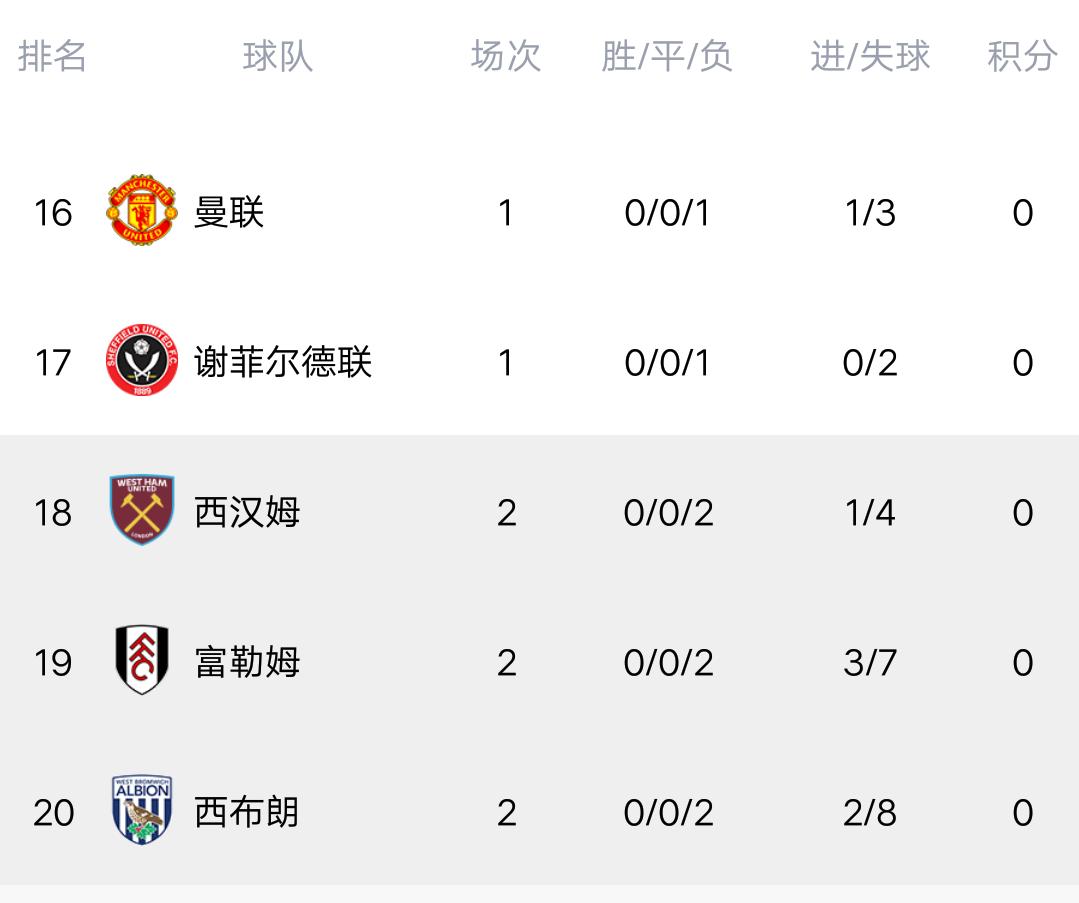 英超积分榜排名热刺四连败,英超积分榜：曼联3连胜排名第六