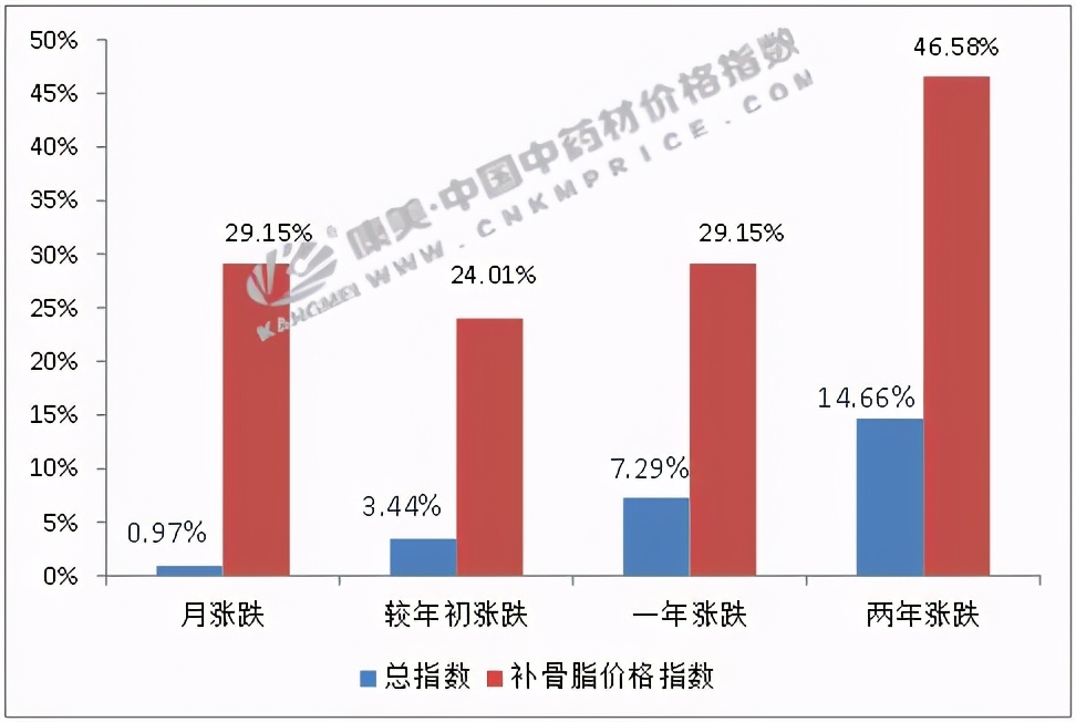 中药补骨脂怎么分辨好坏,中药补骨脂为啥是红色的