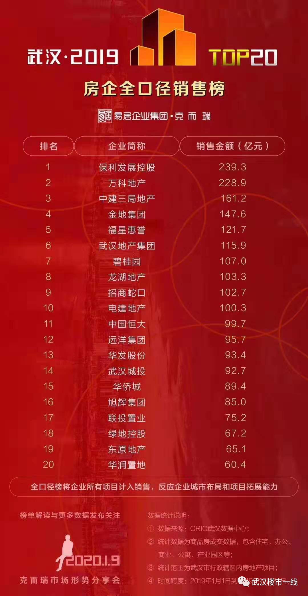 2020年进入千亿规模的房企,2022房企超千亿