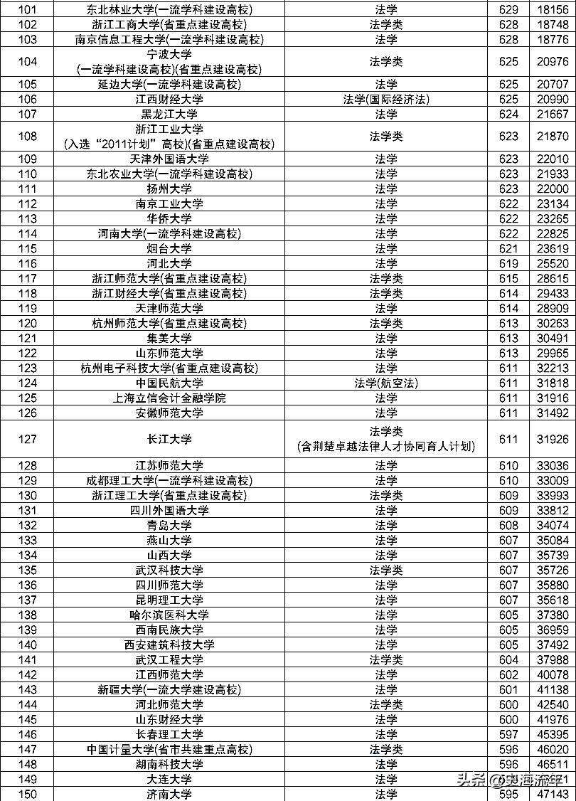 北大法学专业全国排名,北京各大高校法学专业排行榜