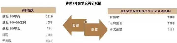 地产人的薪酬现状,地产薪资待遇水平