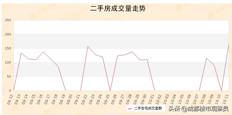 成都青羊二手房成交量排名,从统计数据看全国楼市最新情况