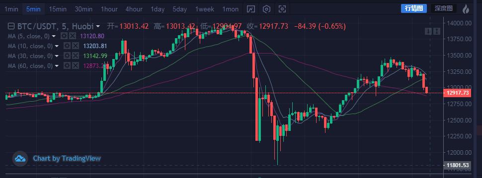 晚间btc宽幅震荡,btc巨鲸最新消息