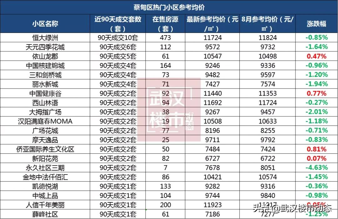 武汉跌幅最大的280个小区名单,武汉各区2021年1月二手房均价