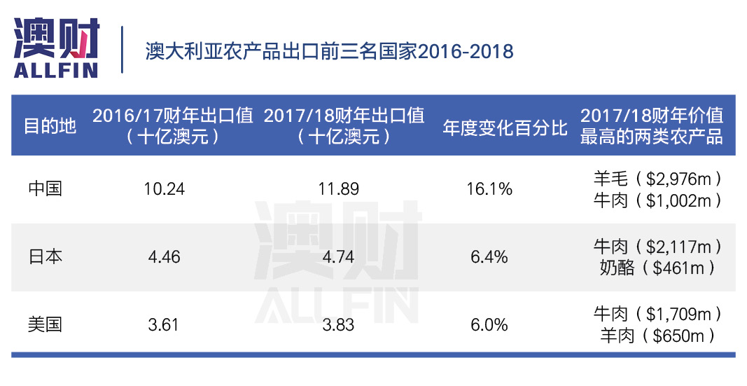 澳大利亚贸易合作关系,澳大利亚自由贸易协定的影响