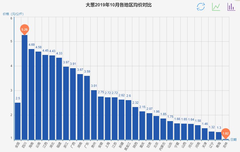 2022年年底大葱批发价格行情,滕州今日大葱批发均价