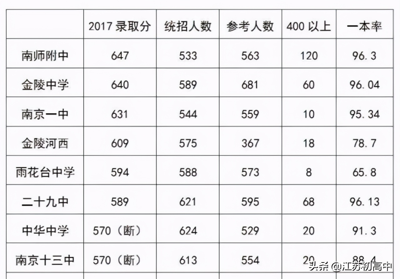 一中vs南京九中,南京29中对比南京一中