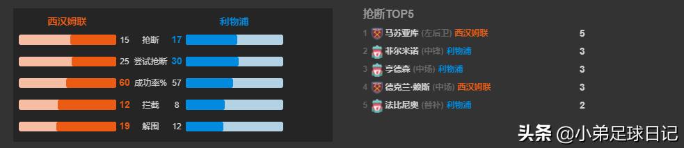 莫耶斯终结利物浦25场不败战绩,利物浦克洛普莫耶斯