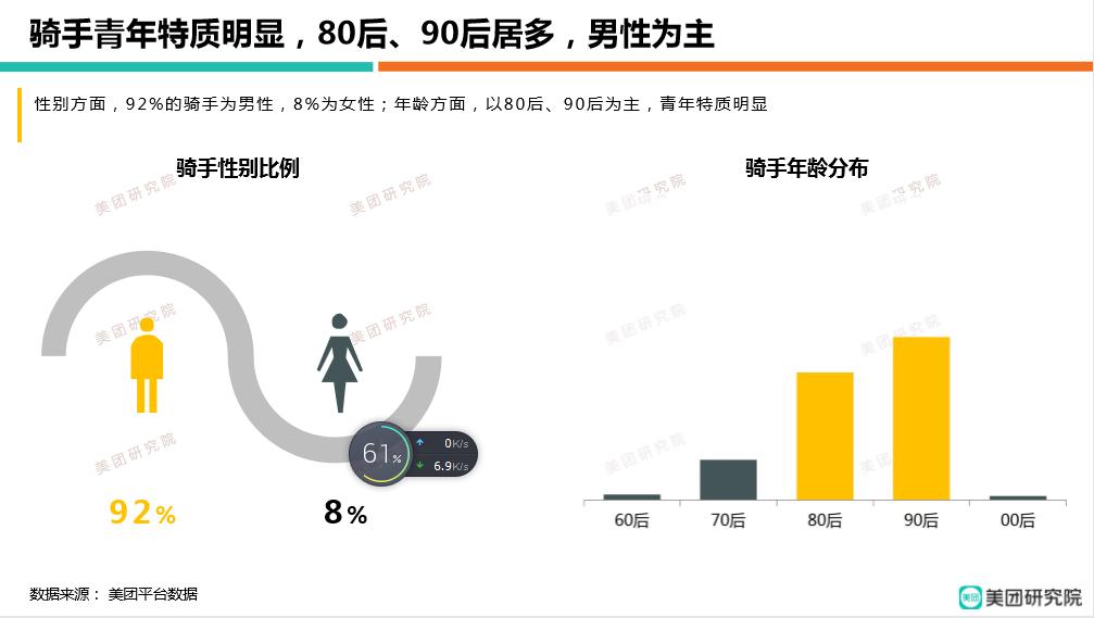 美团骑手顶级收入,美团骑手平均收入