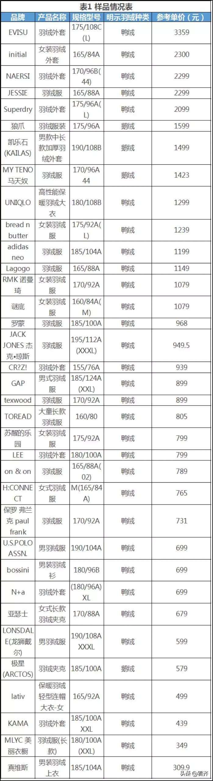 「齐齐哈尔关注」1500多元一件的“狼爪”用胶水绒?多个大品牌检测都不合格
