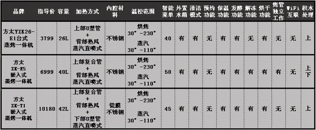 烤箱好还是微波炉烤箱一体机好,烤箱微波炉一体机好还是烤箱好